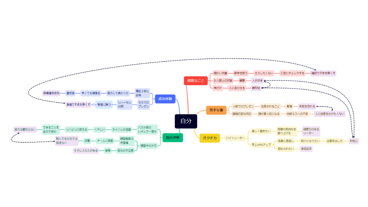 自己分析マインドマップやり方