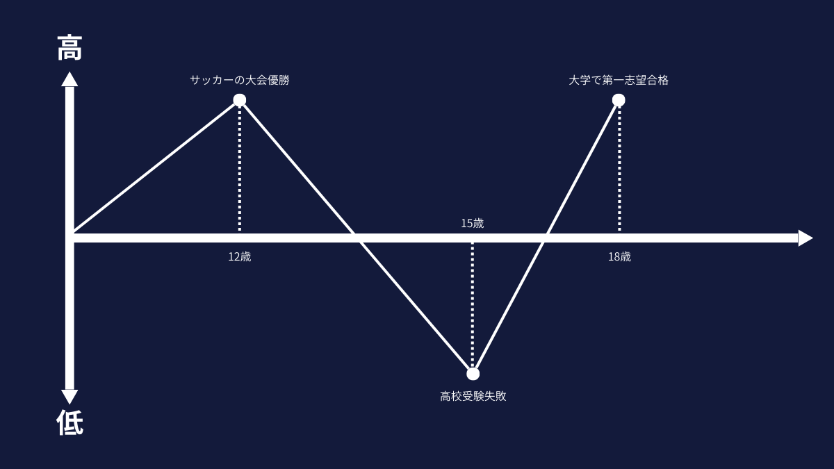 モチベーショングラフ