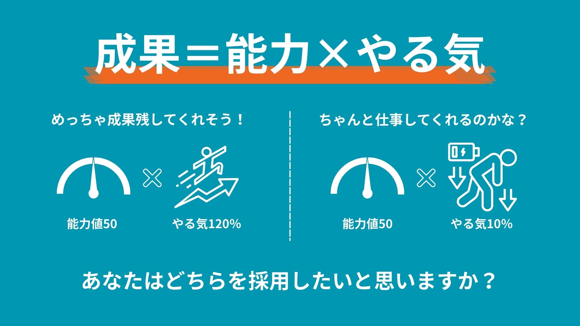 成果＝能力×やる気の図解