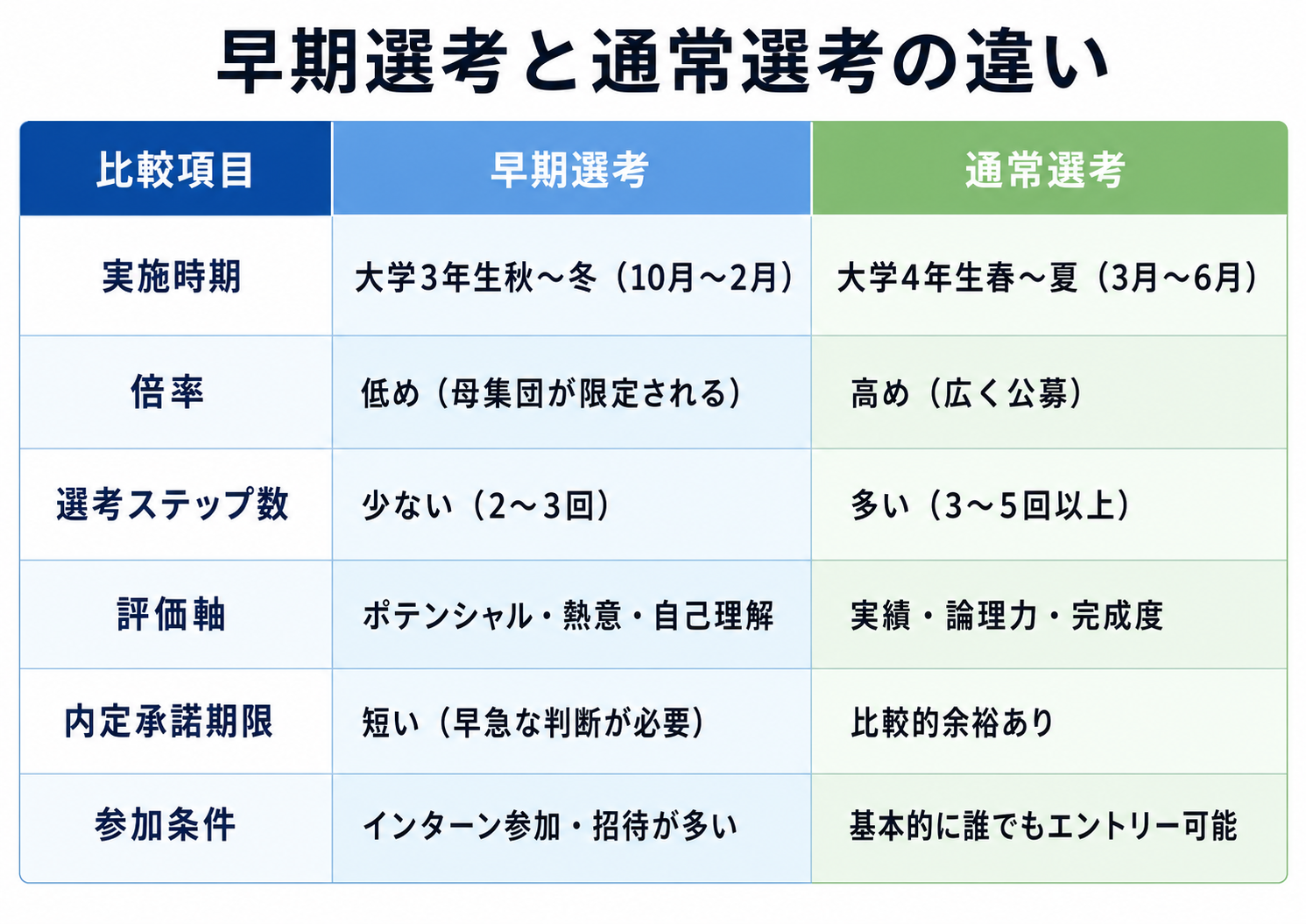 早期選考と通常選考の違い