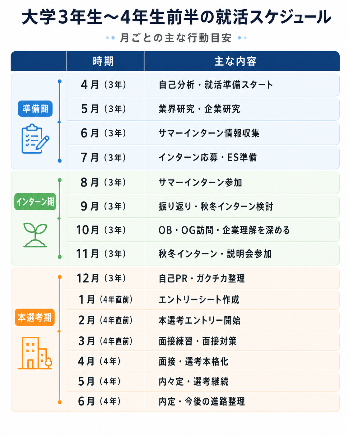 大学生3年生が何をしている時期なのかを月毎に記載したシンプルに表したスケジュール一覧
