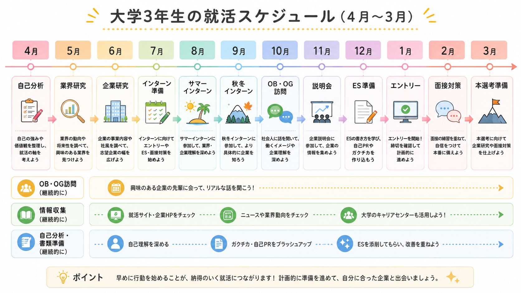 大学3年生の4月から翌年3月迄の就活スケジュール一覧